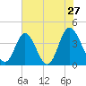 Shallotte Inlet tide chart for Friday, May 27, 2022