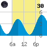 Shallotte Inlet tide chart for Monday, May 30, 2022