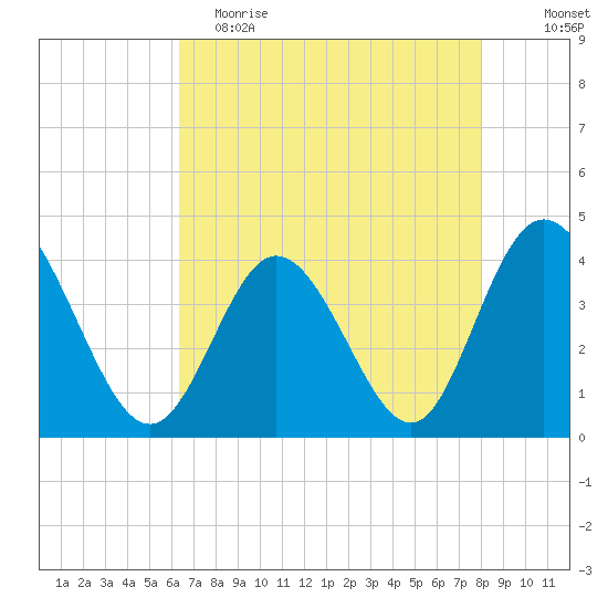 Shallotte Inlet tide chart for Tuesday, May 3, 2022