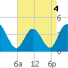 Shallotte Inlet tide chart for Wednesday, May 4, 2022