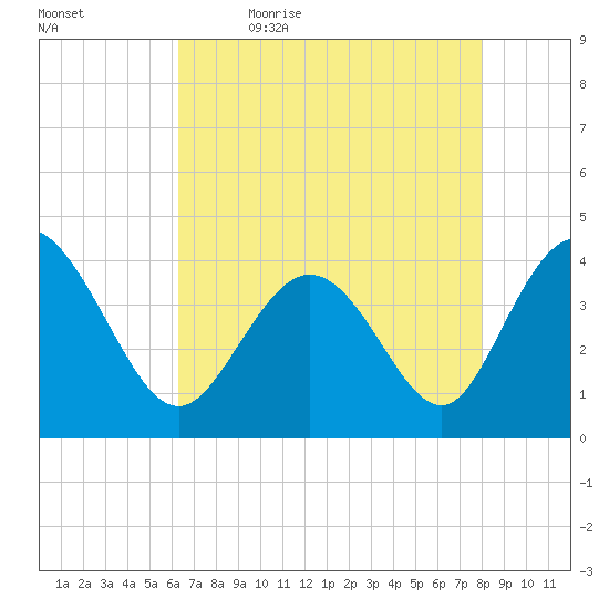 Shallotte Inlet tide chart for Thursday, May 5, 2022