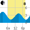 Shallotte Inlet tide chart for Sunday, May 8, 2022