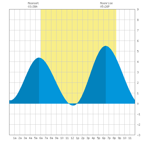 Shallotte Inlet tide chart for Saturday, June 11, 2022