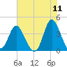 Shallotte Inlet tide chart for Saturday, June 11, 2022