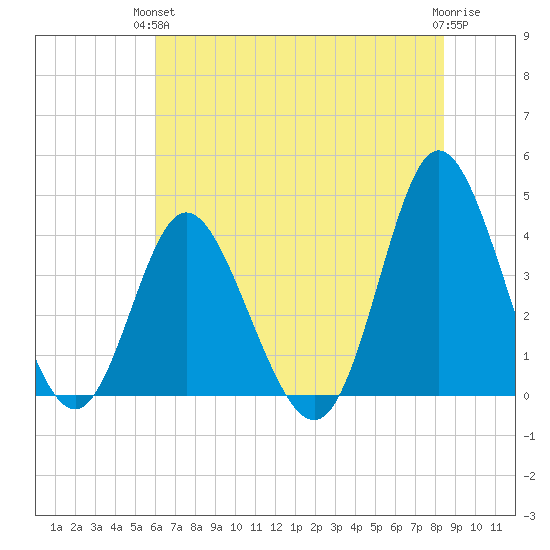 Shallotte Inlet tide chart for Monday, June 13, 2022