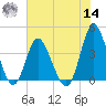 Shallotte Inlet tide chart for Tuesday, June 14, 2022