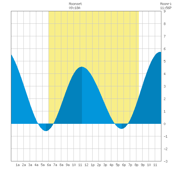 Shallotte Inlet tide chart for Friday, June 17, 2022