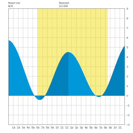 Shallotte Inlet tide chart for Saturday, June 18, 2022