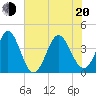 Shallotte Inlet tide chart for Monday, June 20, 2022