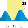 Shallotte Inlet tide chart for Thursday, June 23, 2022