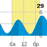 Shallotte Inlet tide chart for Wednesday, June 29, 2022