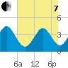 Shallotte Inlet tide chart for Tuesday, June 7, 2022