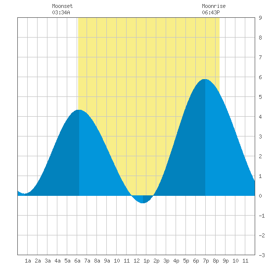 Shallotte Inlet tide chart for Monday, July 11, 2022