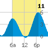 Shallotte Inlet tide chart for Monday, July 11, 2022