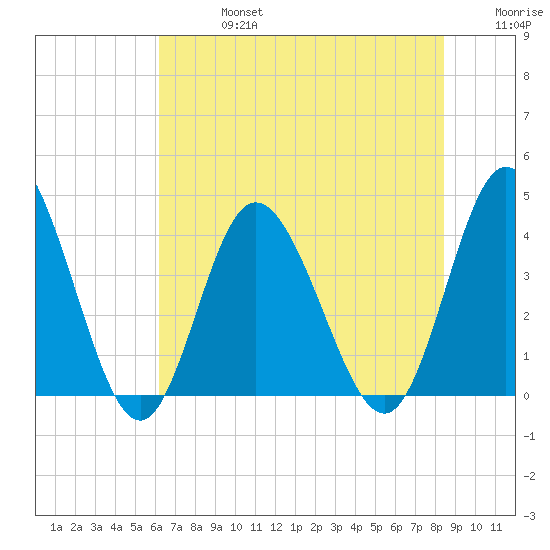 Shallotte Inlet tide chart for Saturday, July 16, 2022