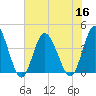 Shallotte Inlet tide chart for Saturday, July 16, 2022