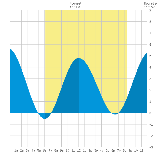 Shallotte Inlet tide chart for Sunday, July 17, 2022