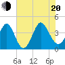 Shallotte Inlet tide chart for Wednesday, July 20, 2022