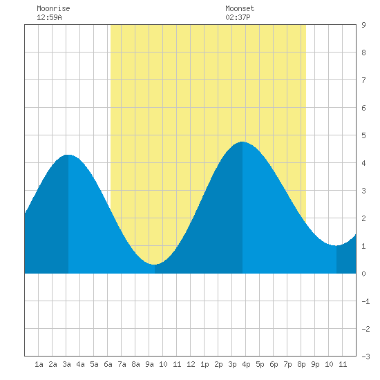 Shallotte Inlet tide chart for Thursday, July 21, 2022