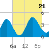 Shallotte Inlet tide chart for Thursday, July 21, 2022