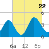Shallotte Inlet tide chart for Friday, July 22, 2022