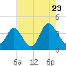 Shallotte Inlet tide chart for Saturday, July 23, 2022