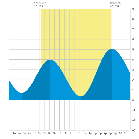 Shallotte Inlet tide chart for Wednesday, July 27, 2022