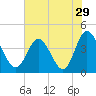 Shallotte Inlet tide chart for Friday, July 29, 2022