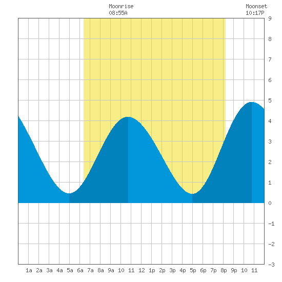 Shallotte Inlet tide chart for Sunday, July 31, 2022