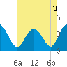Shallotte Inlet tide chart for Sunday, July 3, 2022