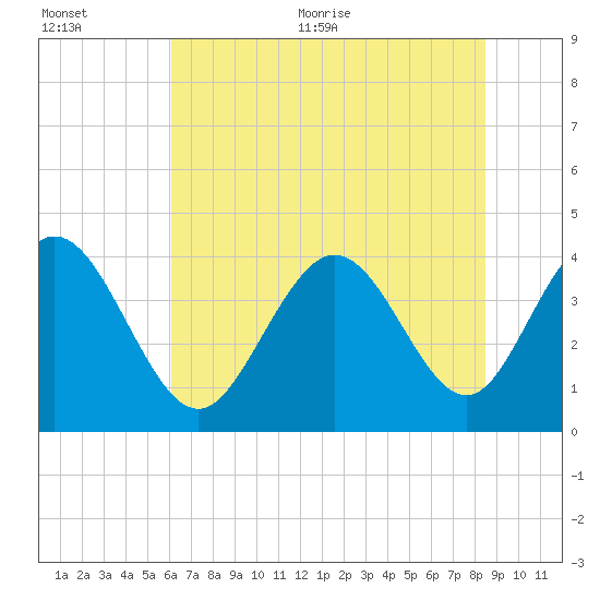 Shallotte Inlet tide chart for Tuesday, July 5, 2022