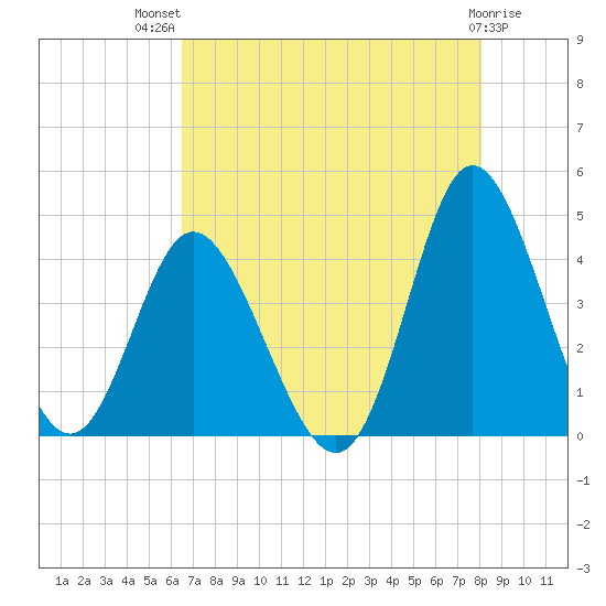 Shallotte Inlet tide chart for Wednesday, August 10, 2022