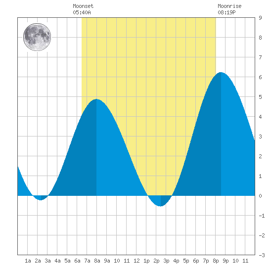 Shallotte Inlet tide chart for Thursday, August 11, 2022