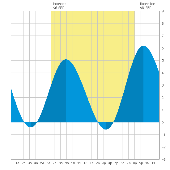 Shallotte Inlet tide chart for Friday, August 12, 2022