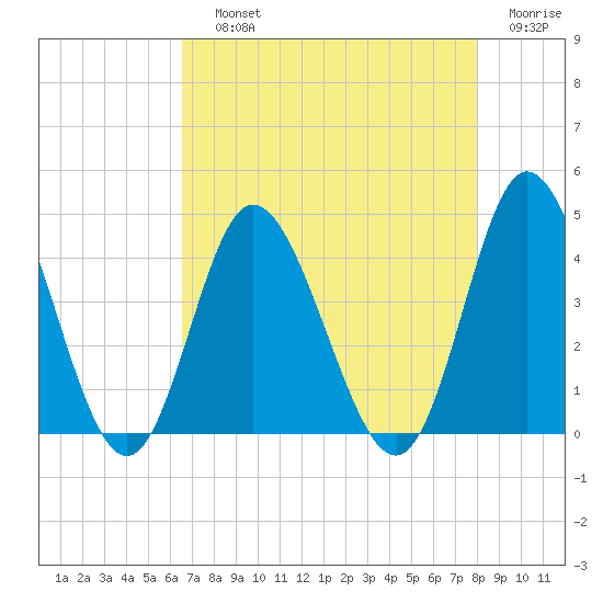 Shallotte Inlet tide chart for Saturday, August 13, 2022
