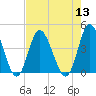 Shallotte Inlet tide chart for Saturday, August 13, 2022
