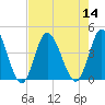 Shallotte Inlet tide chart for Sunday, August 14, 2022