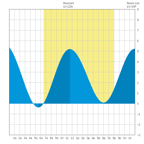 Shallotte Inlet tide chart for Monday, August 15, 2022