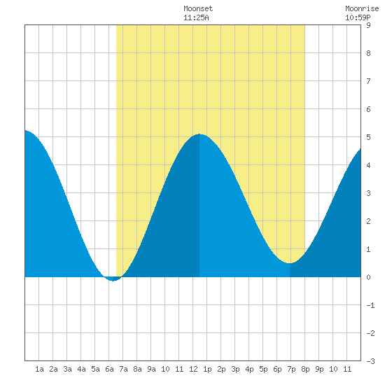 Shallotte Inlet tide chart for Tuesday, August 16, 2022