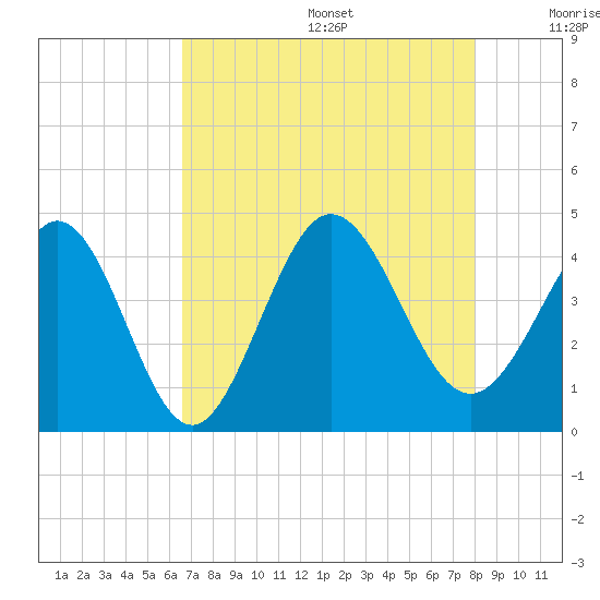 Shallotte Inlet tide chart for Wednesday, August 17, 2022