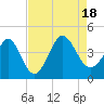 Shallotte Inlet tide chart for Thursday, August 18, 2022