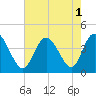Shallotte Inlet tide chart for Monday, August 1, 2022