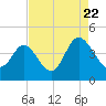 Shallotte Inlet tide chart for Monday, August 22, 2022