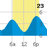 Shallotte Inlet tide chart for Tuesday, August 23, 2022