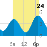 Shallotte Inlet tide chart for Wednesday, August 24, 2022