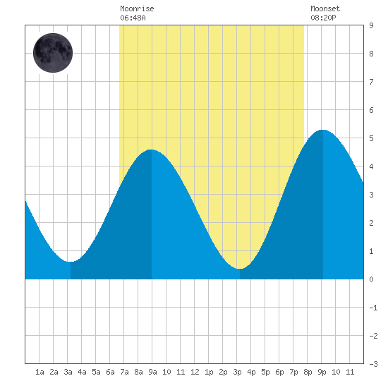 Shallotte Inlet tide chart for Saturday, August 27, 2022