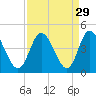 Shallotte Inlet tide chart for Monday, August 29, 2022