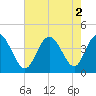 Shallotte Inlet tide chart for Tuesday, August 2, 2022