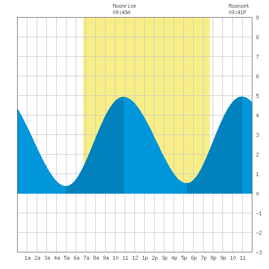Shallotte Inlet tide chart for Tuesday, August 30, 2022