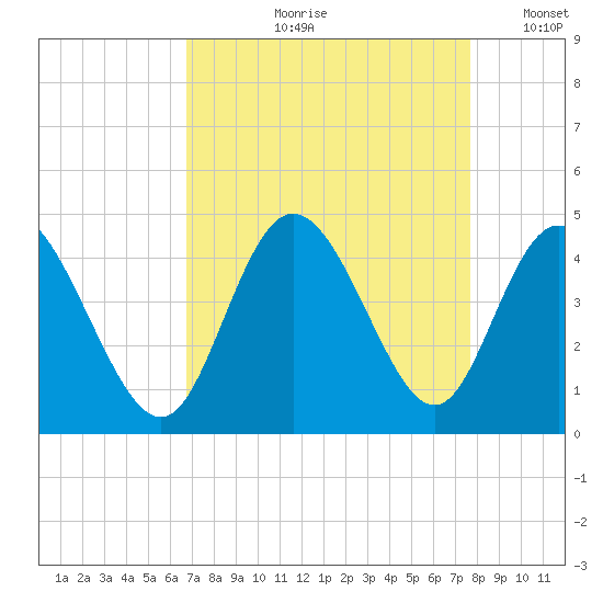 Shallotte Inlet tide chart for Wednesday, August 31, 2022